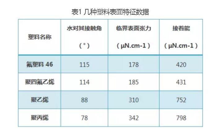 难粘高分子材料的表面处理技术 快看！