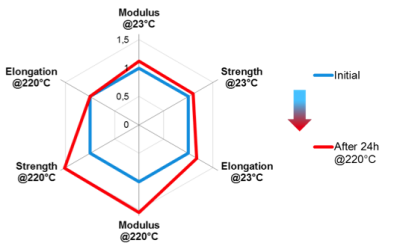 索尔维:耐高温材料的突破-Technyl® REDx 