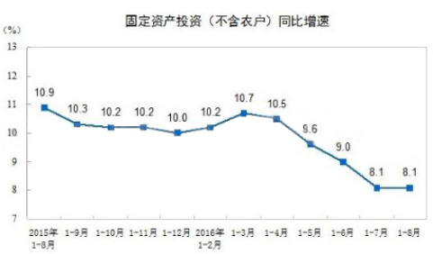 1~8月中国橡塑制品业固定资产投资4336亿元